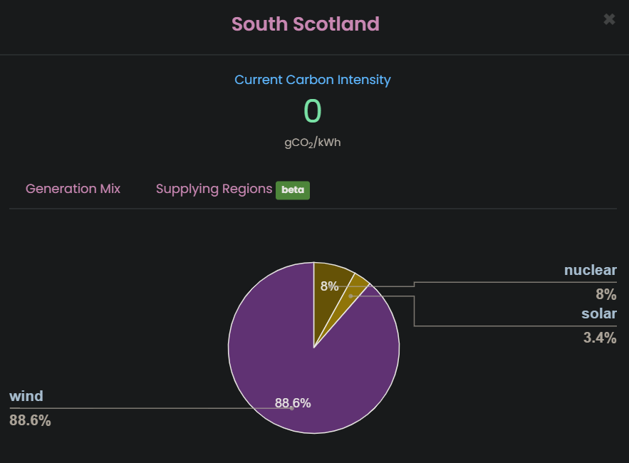 A screenshot of a pie chart showing 88% wind energy, 3% solar, and 3% nuclear energy supply in the south scotland region